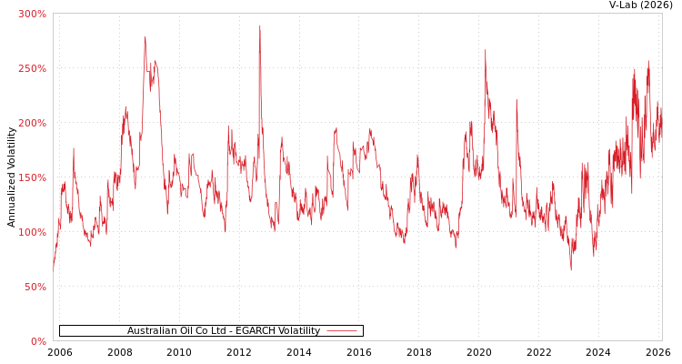 graph of Australian Oil Co Ltd EGARCH