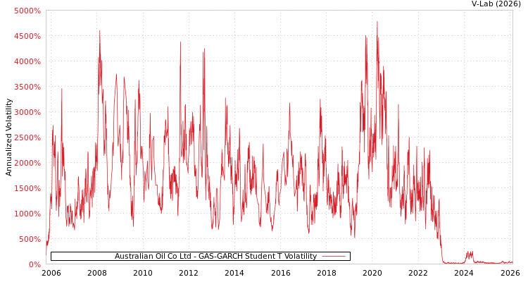graph of Australian Oil Co Ltd GAS-GARCH-T