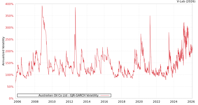 graph of Australian Oil Co Ltd GJR-GARCH
