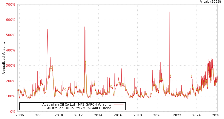 graph of Australian Oil Co Ltd MF2-GARCH