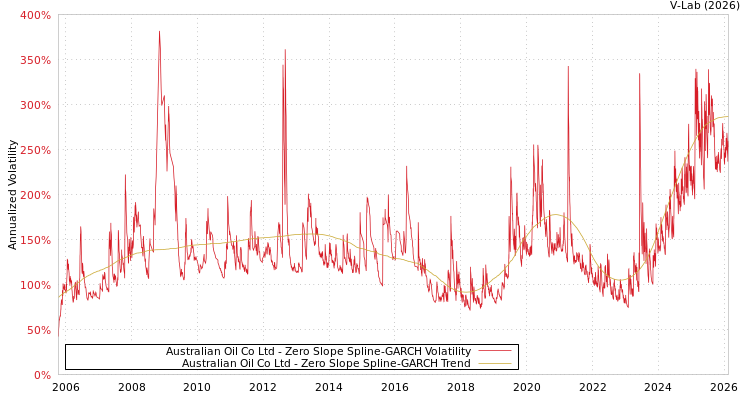 graph of Australian Oil Co Ltd S0GARCH