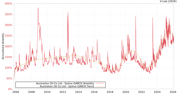 graph of Australian Oil Co Ltd SGARCH