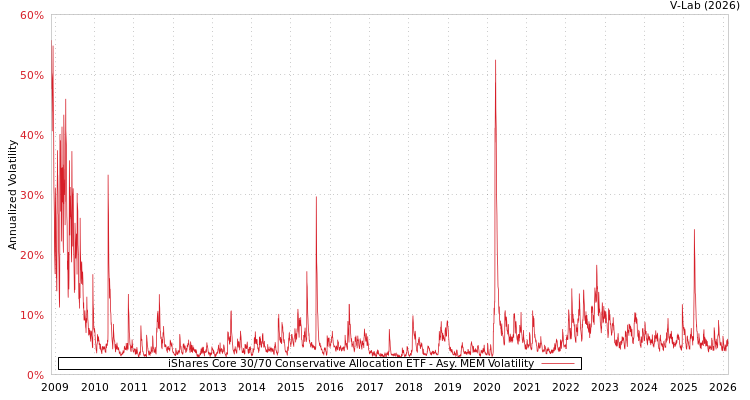 graph of iShares Core 30/70 Conservative Allocation ETF AMEM