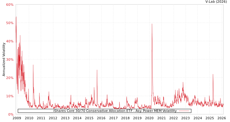 graph of iShares Core 30/70 Conservative Allocation ETF APMEM