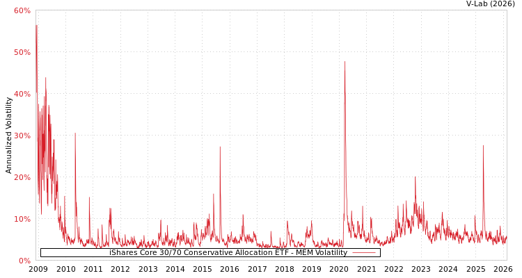 graph of iShares Core 30/70 Conservative Allocation ETF MEM
