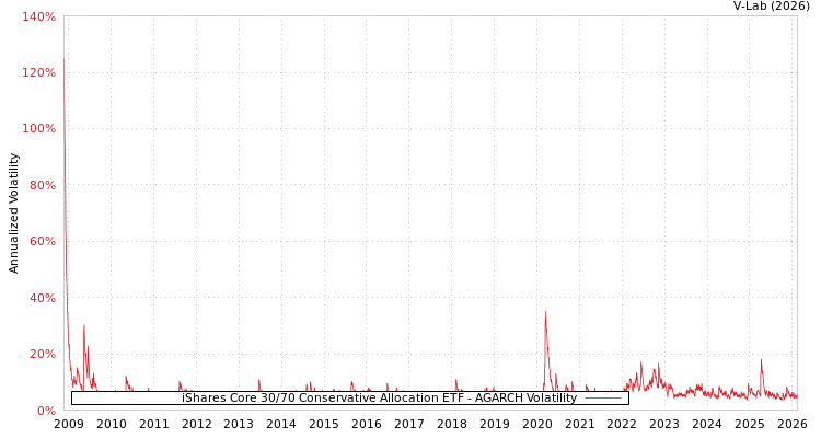 graph of iShares Core 30/70 Conservative Allocation ETF AGARCH
