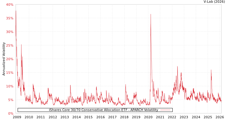 graph of iShares Core 30/70 Conservative Allocation ETF APARCH