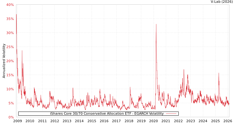 graph of iShares Core 30/70 Conservative Allocation ETF EGARCH