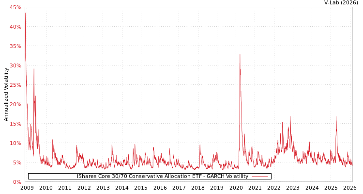 graph of iShares Core 30/70 Conservative Allocation ETF GARCH