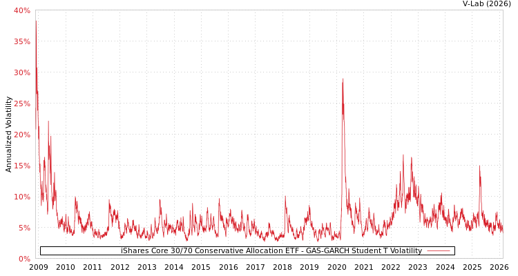 graph of iShares Core 30/70 Conservative Allocation ETF GAS-GARCH-T