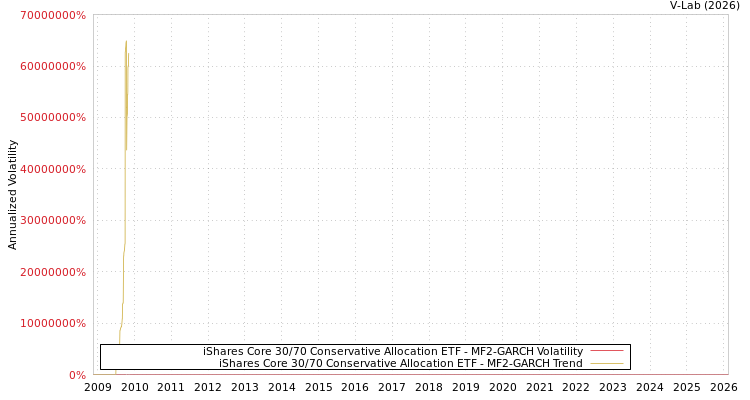 graph of iShares Core 30/70 Conservative Allocation ETF MF2-GARCH