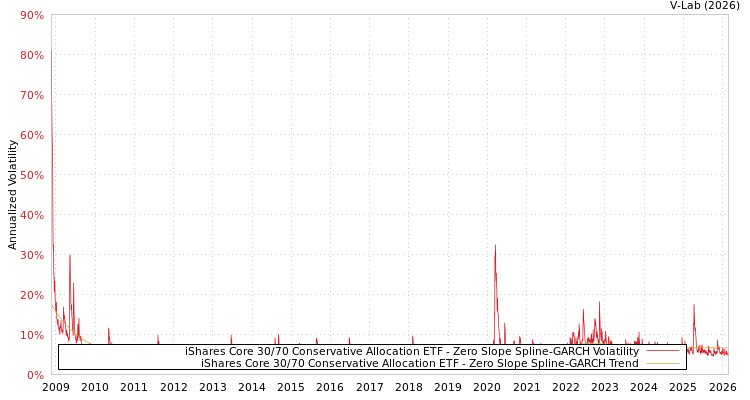 graph of iShares Core 30/70 Conservative Allocation ETF S0GARCH