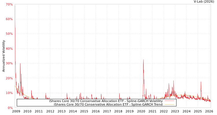 graph of iShares Core 30/70 Conservative Allocation ETF SGARCH
