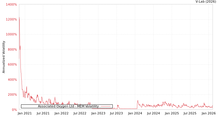 graph of Associated Oxygen Ltd MEM