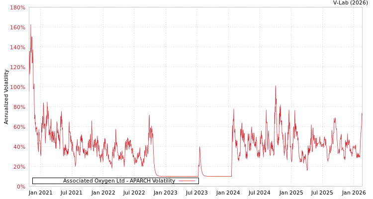 graph of Associated Oxygen Ltd APARCH