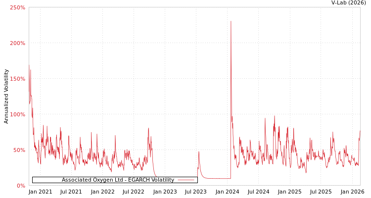 graph of Associated Oxygen Ltd EGARCH