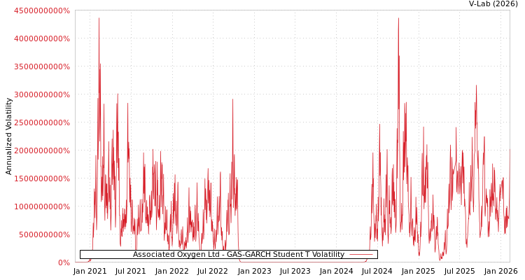 graph of Associated Oxygen Ltd GAS-GARCH-T