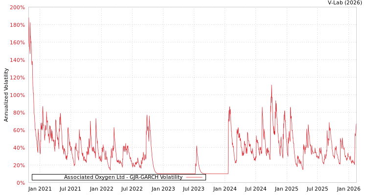 graph of Associated Oxygen Ltd GJR-GARCH