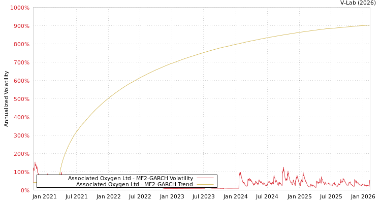 graph of Associated Oxygen Ltd MF2-GARCH