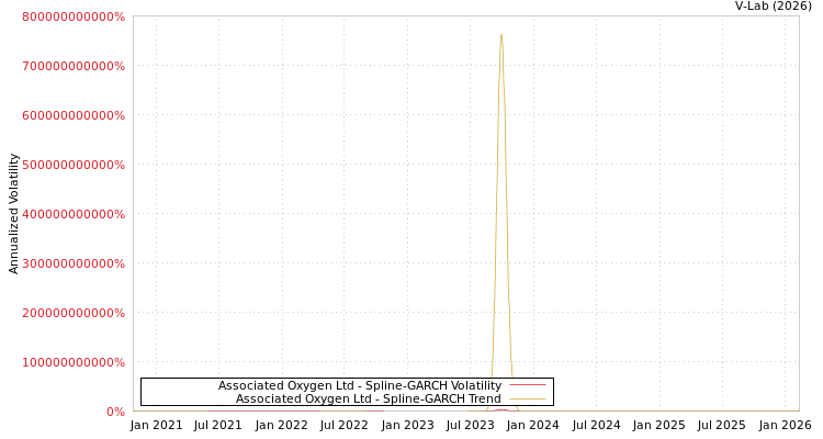 graph of Associated Oxygen Ltd SGARCH