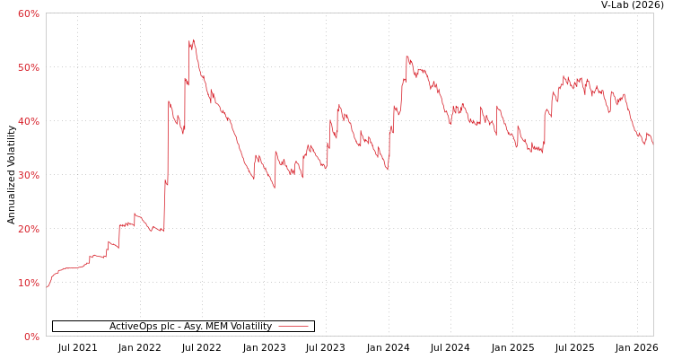 graph of ActiveOps plc AMEM