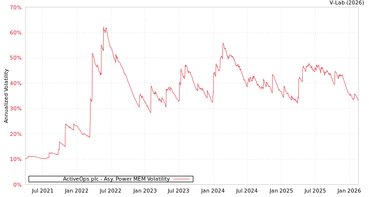 graph of ActiveOps plc APMEM