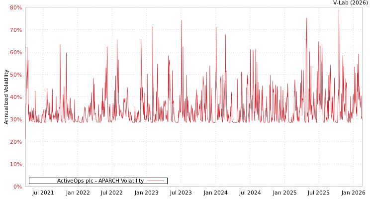 graph of ActiveOps plc APARCH