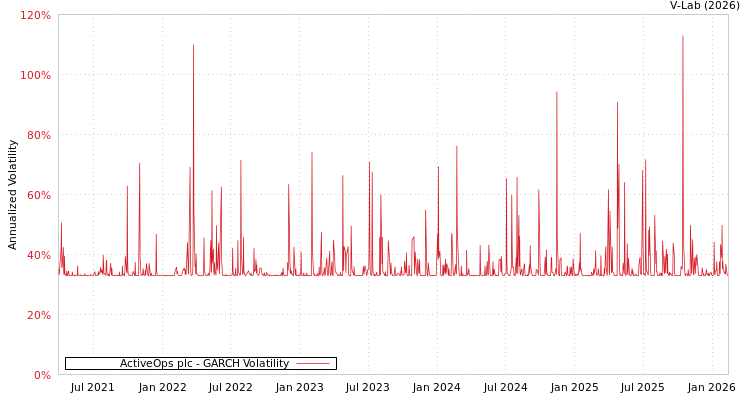 graph of ActiveOps plc GARCH