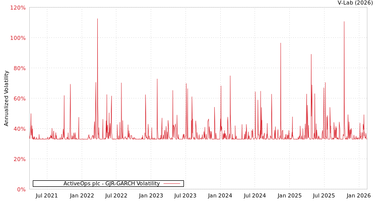 graph of ActiveOps plc GJR-GARCH