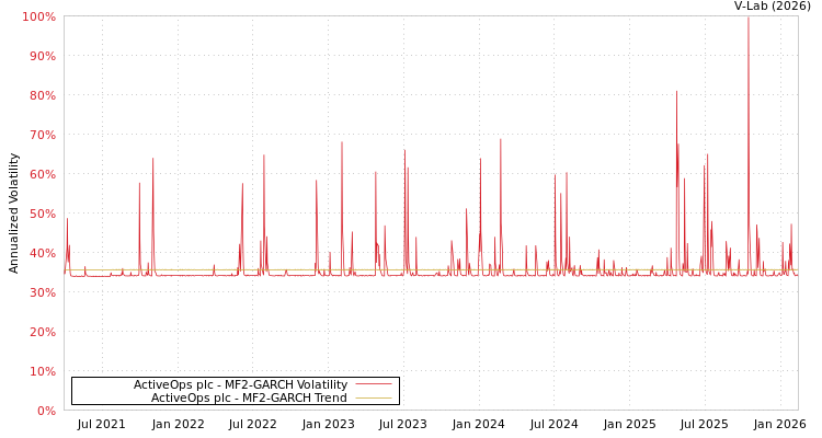 graph of ActiveOps plc MF2-GARCH