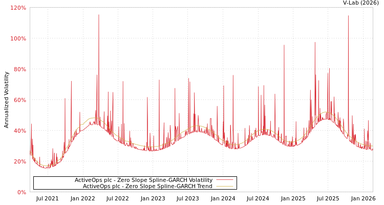 graph of ActiveOps plc S0GARCH