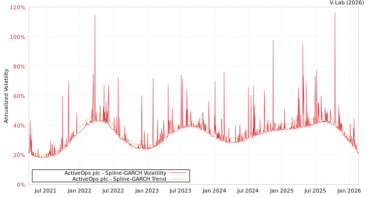 graph of ActiveOps plc SGARCH