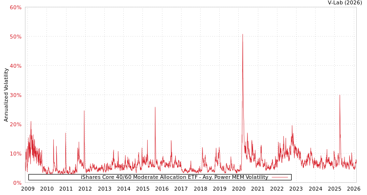 graph of iShares Core 40/60 Moderate Allocation ETF APMEM
