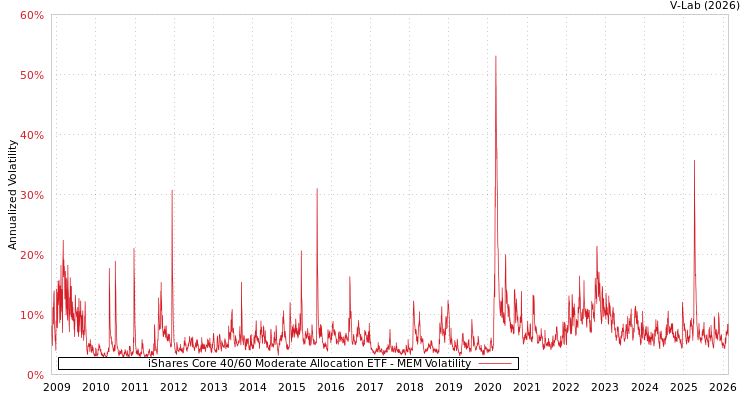graph of iShares Core 40/60 Moderate Allocation ETF MEM