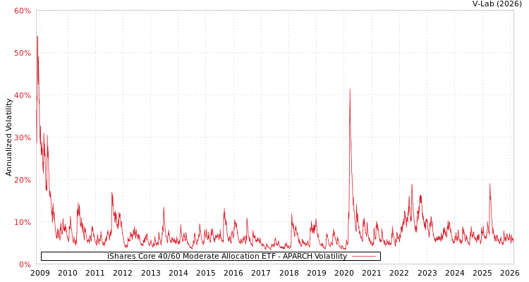 graph of iShares Core 40/60 Moderate Allocation ETF APARCH