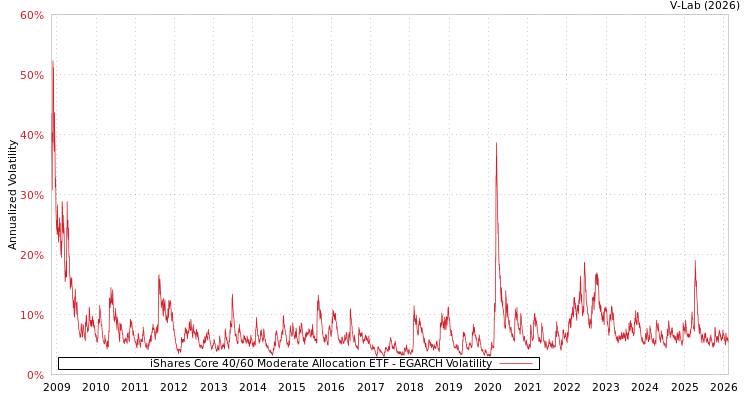 graph of iShares Core 40/60 Moderate Allocation ETF EGARCH