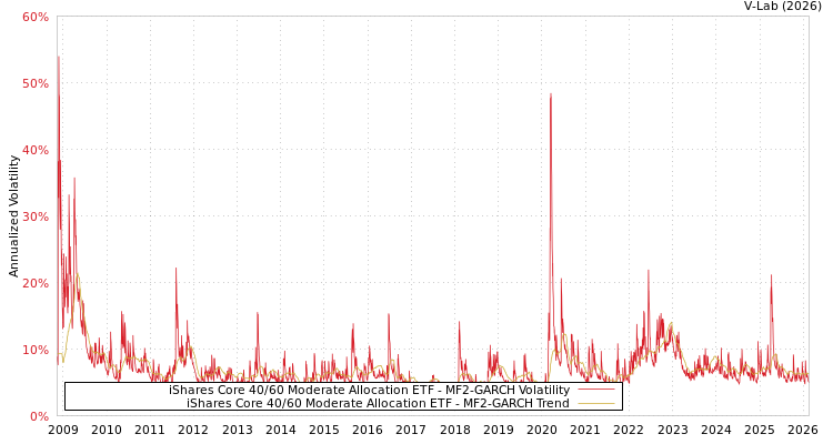 graph of iShares Core 40/60 Moderate Allocation ETF MF2-GARCH