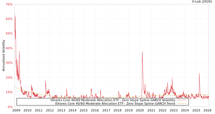 graph of iShares Core 40/60 Moderate Allocation ETF S0GARCH