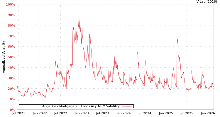 graph of Angel Oak Mortgage REIT Inc AMEM