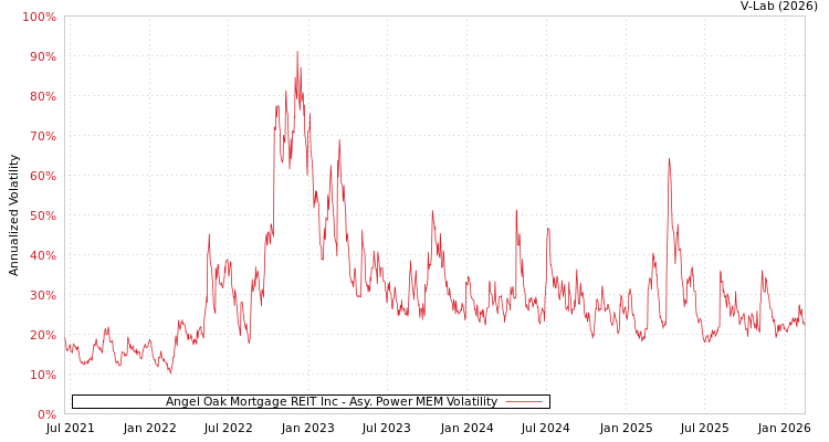 graph of Angel Oak Mortgage REIT Inc APMEM