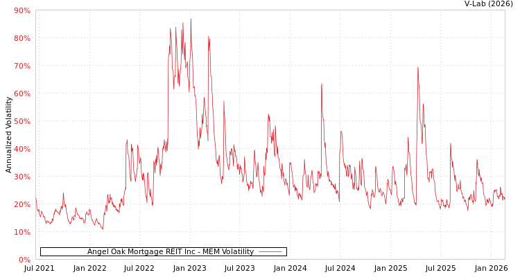 graph of Angel Oak Mortgage REIT Inc MEM