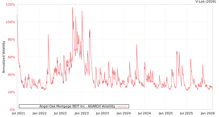 graph of Angel Oak Mortgage REIT Inc AGARCH