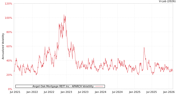 graph of Angel Oak Mortgage REIT Inc APARCH
