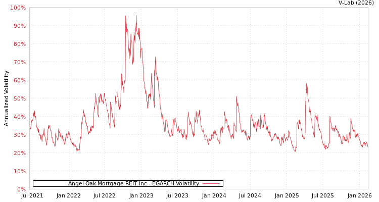 graph of Angel Oak Mortgage REIT Inc EGARCH