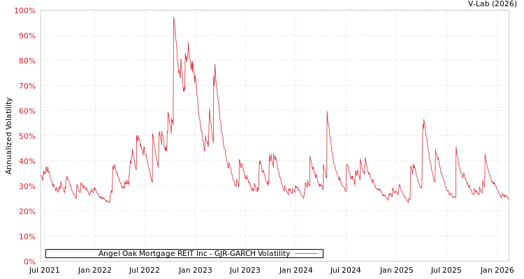 graph of Angel Oak Mortgage REIT Inc GJR-GARCH