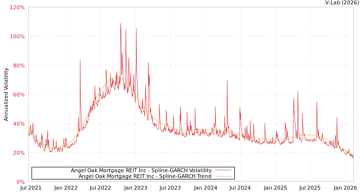 graph of Angel Oak Mortgage REIT Inc SGARCH