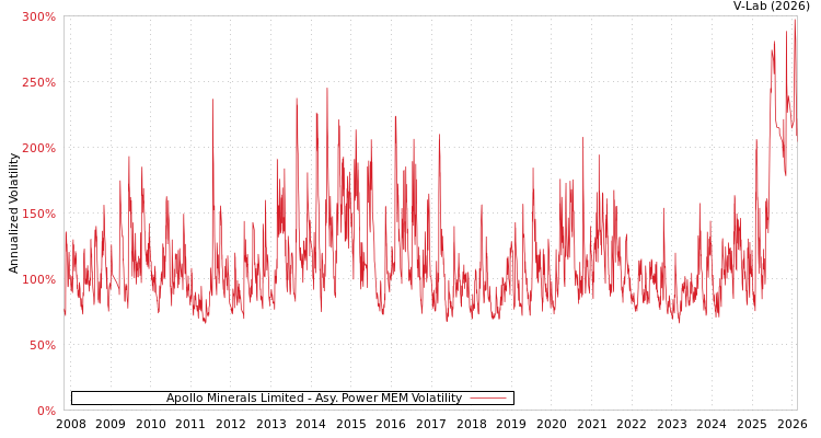 graph of Apollo Minerals Limited APMEM