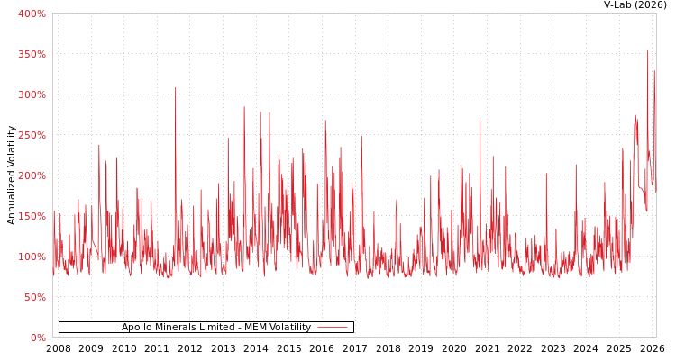 graph of Apollo Minerals Limited MEM