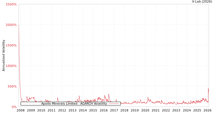 graph of Apollo Minerals Limited AGARCH
