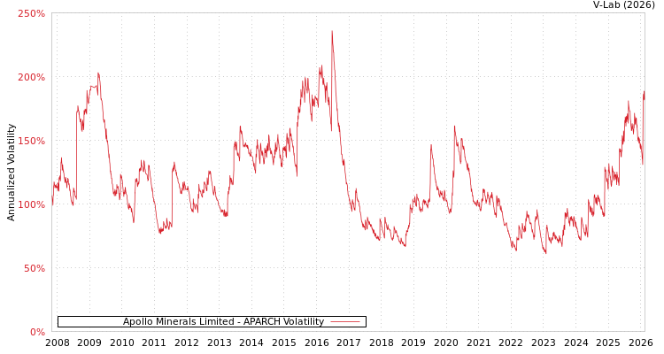 graph of Apollo Minerals Limited APARCH